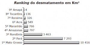 Ranking do desmatamento em Km2