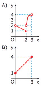 função de imagem {y ∈ ℝ: 1 ≤ y ≤ 4} e domínio {x ∈ ℝ: 0 ≤ x < 3}