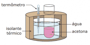evaporação da acetona em um béquer termoquímica