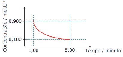 gráfico representada a variação da concentração de um reagente em função do tempo em uma reação química