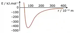 gráfico curva de energia potencial versus separação internuclear