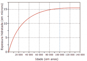 gráfico da variação da espessura da camada hidratada, em mícrons