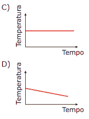 gráfico de temperatura dos exercícios sobre termoquímica