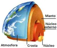 composição da Terra: atmosfera crosta nucleo mando nucleo externo