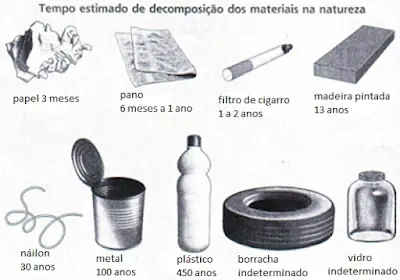 cartaz informando o tempo de decomposição de alguns materiais jogados no solo