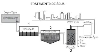 tratamento de água cloração, acerto de pH e a fluoretação