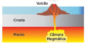 vulcão em erupção e suas camadas