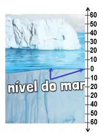 nível do mar exercícios números inteiros