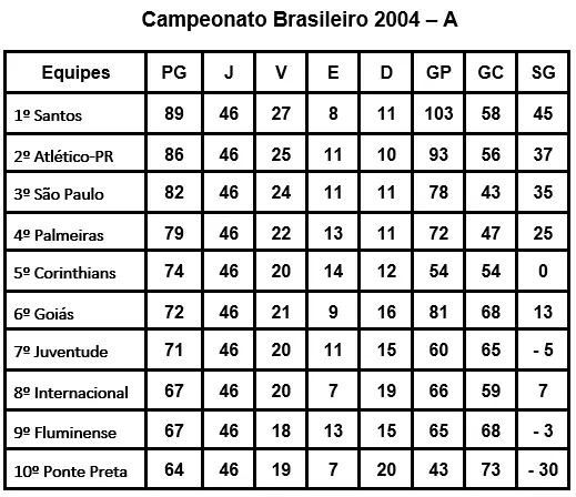 tabela campeonato brasileiro 2004