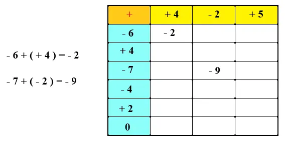 tabela com atividades de somar números inteiros 7 ano