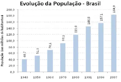 evolução população do Brasil