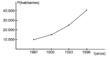 gráfico crescimento de habitantes