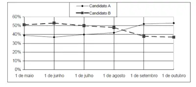 gráfico evolução votos candidatos A e B