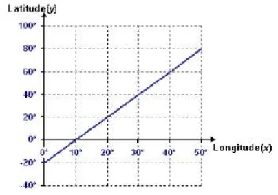 gráfico latitude e longitude