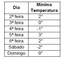 tabela temperatura do Rio grande do sul