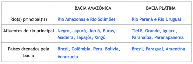 tabela hidrografia América do Sul gabarito