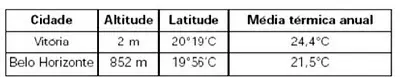 tabela de cidades e temperatura média