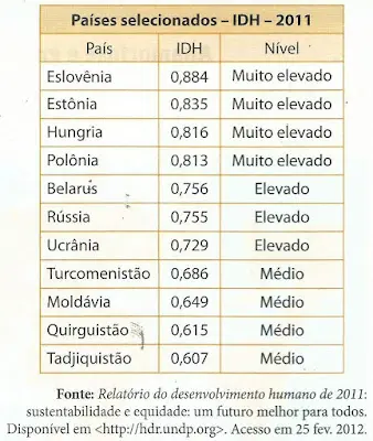 tabela países e IDH 2011