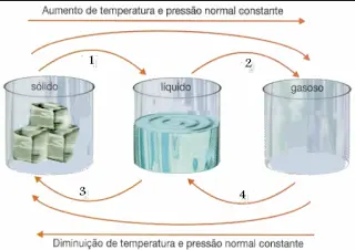 mudanças no estado da água